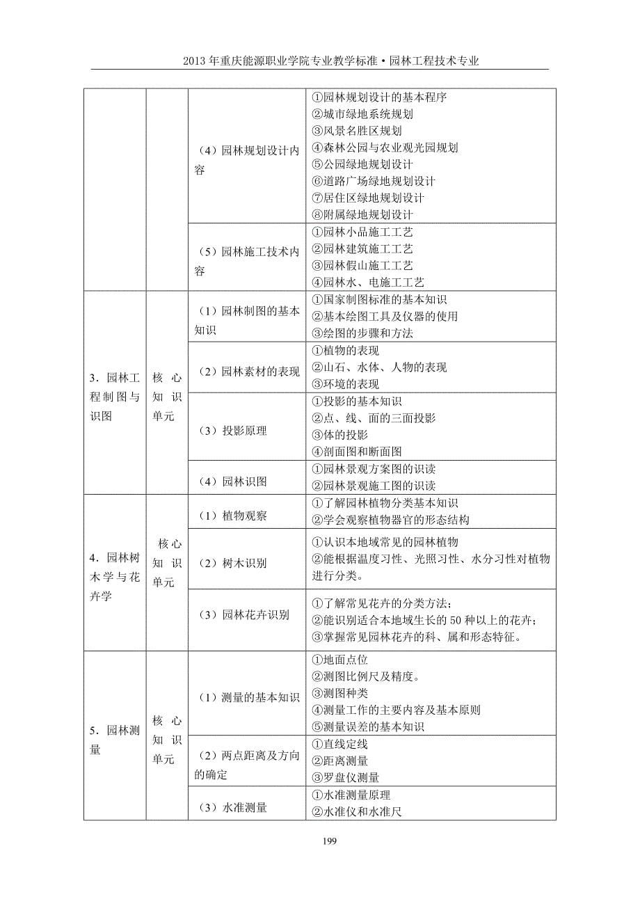 园林工程技术教学标准_第5页