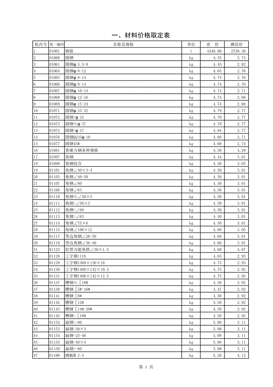 山东省安装工程消耗量定额潍坊市价目表附录1材料价格取定价_第1页