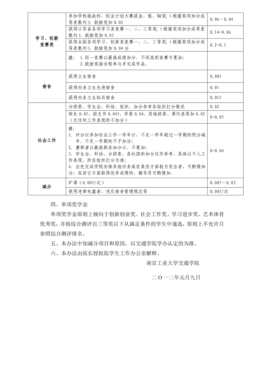 交通学院学生奖学金评定加减分办法定稿_第2页