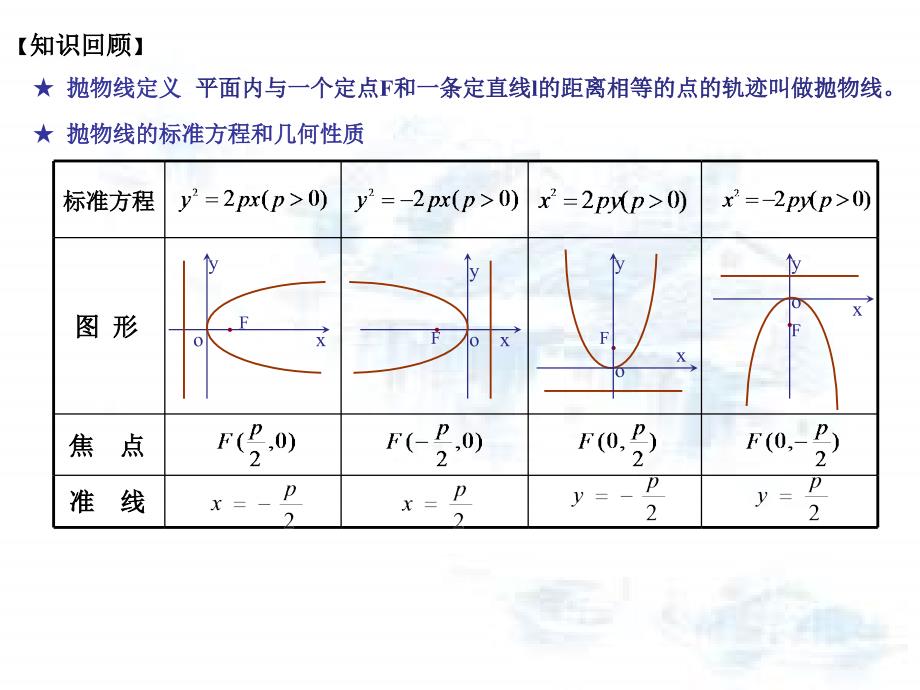 抛物线复习课_第2页