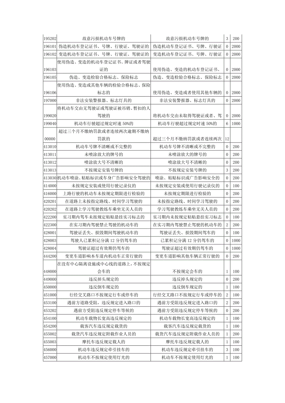 机动车违章扣分标准_第3页