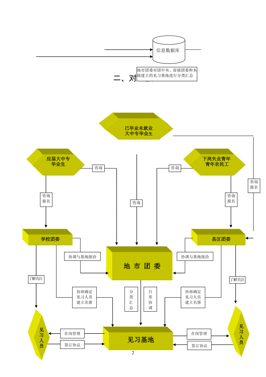 共青团“青年就业创业见习基地”工作流程图_第2页