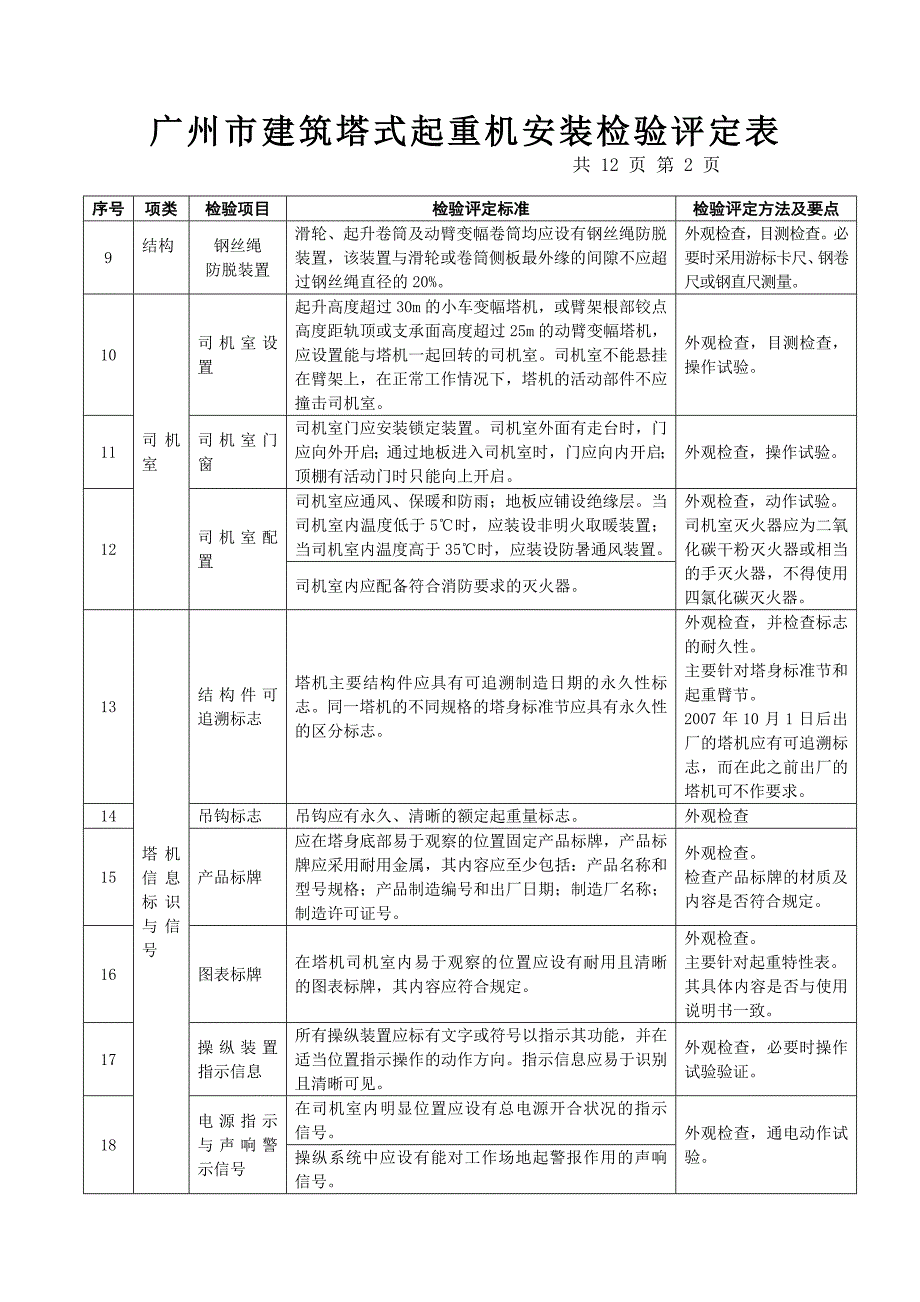 广州市建筑塔式起重机安装检验评定表_第2页