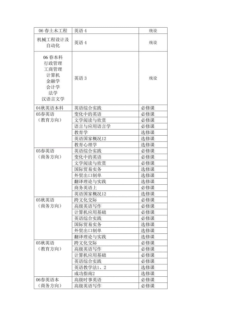 教学处秋季学期选课计划_第5页