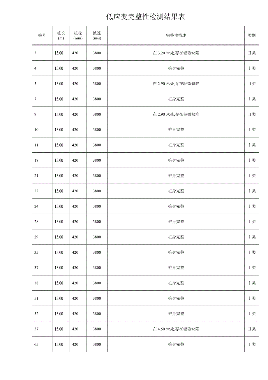 低应变分析结果汇总表_第1页