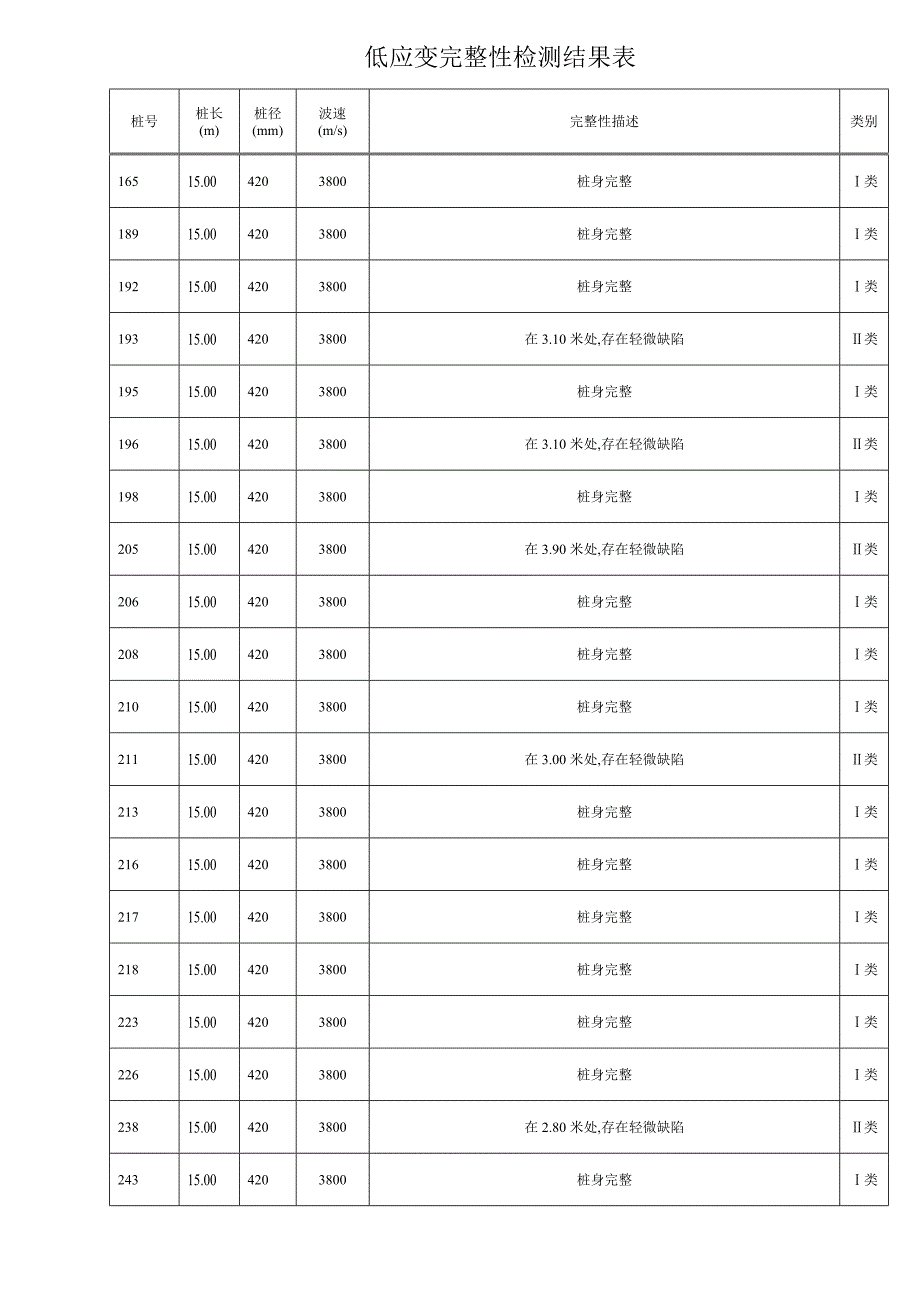 低应变分析结果汇总表_第3页