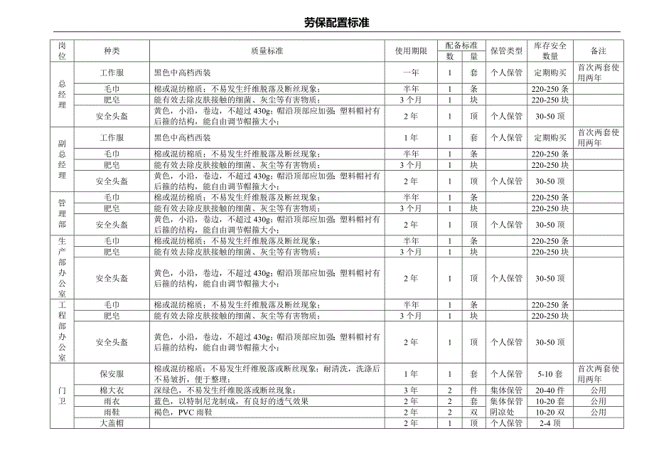 各岗位劳保用品配置标准终结版_第1页