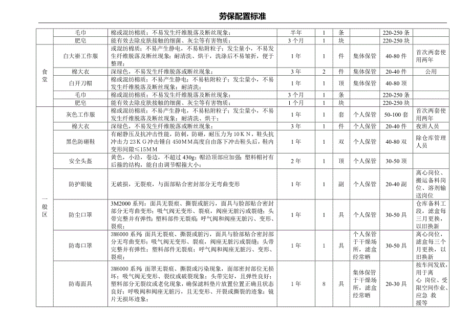 各岗位劳保用品配置标准终结版_第2页