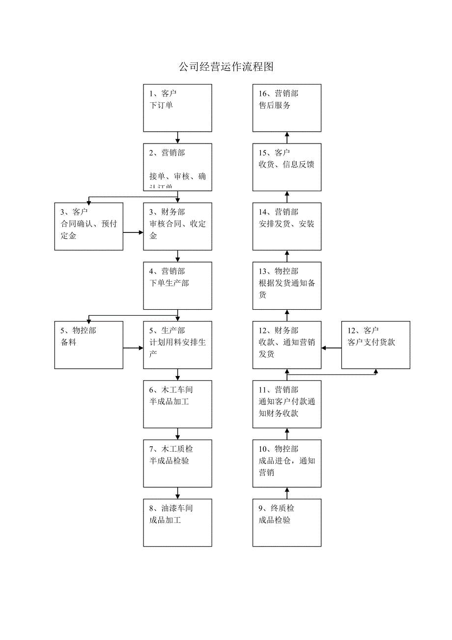 公司经营运作流程图_第1页