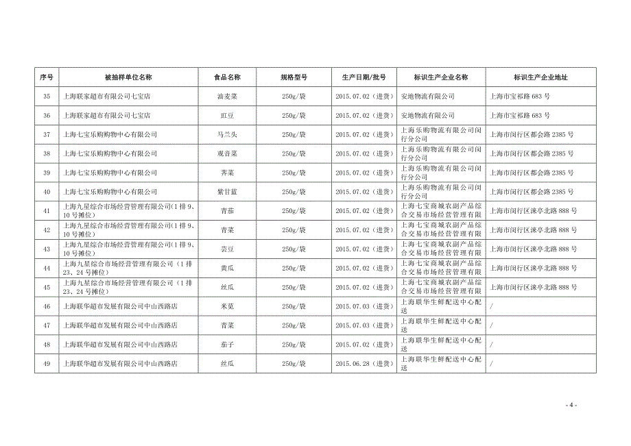 表1.蔬菜监督抽检不合格产品信息_第4页