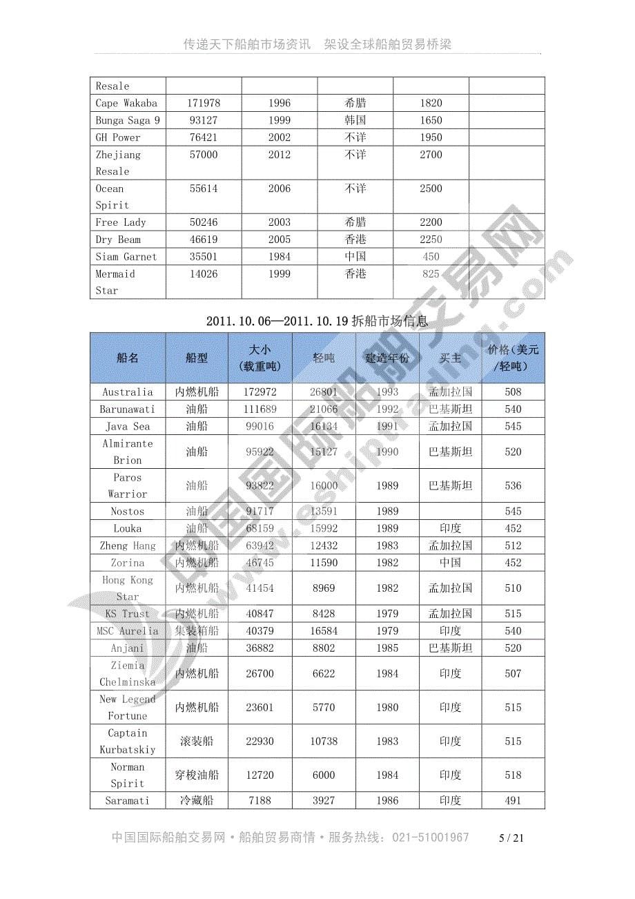 船舶贸易商情NO.29_第5页