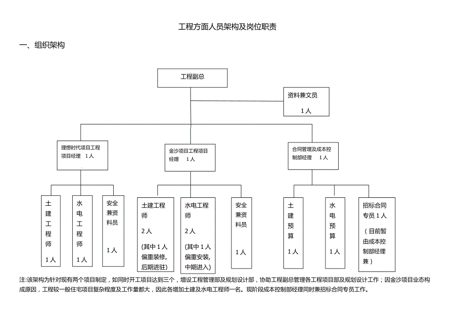 工程方面人员架构及岗位职责_第1页