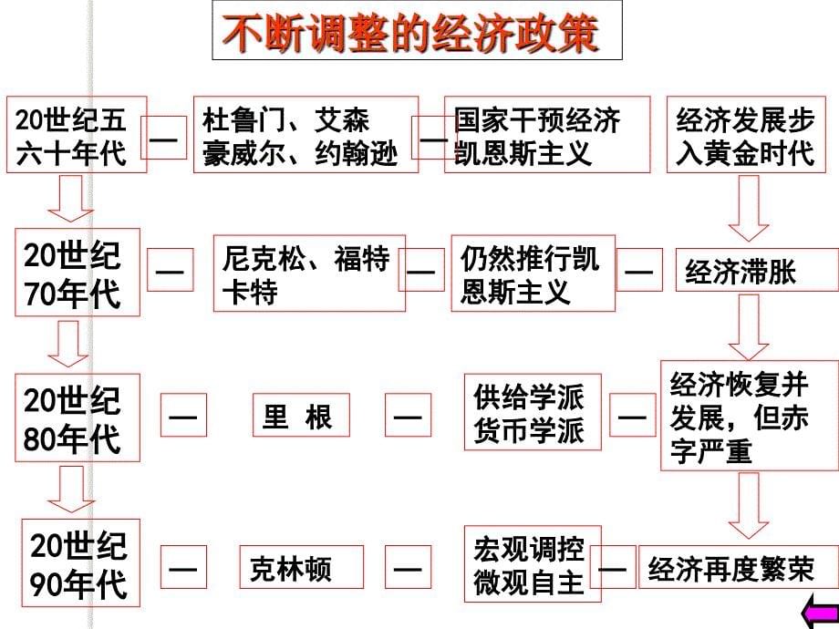 历史：6.3《当代资本主义的新变化》课件6(人民版必修二)_第5页