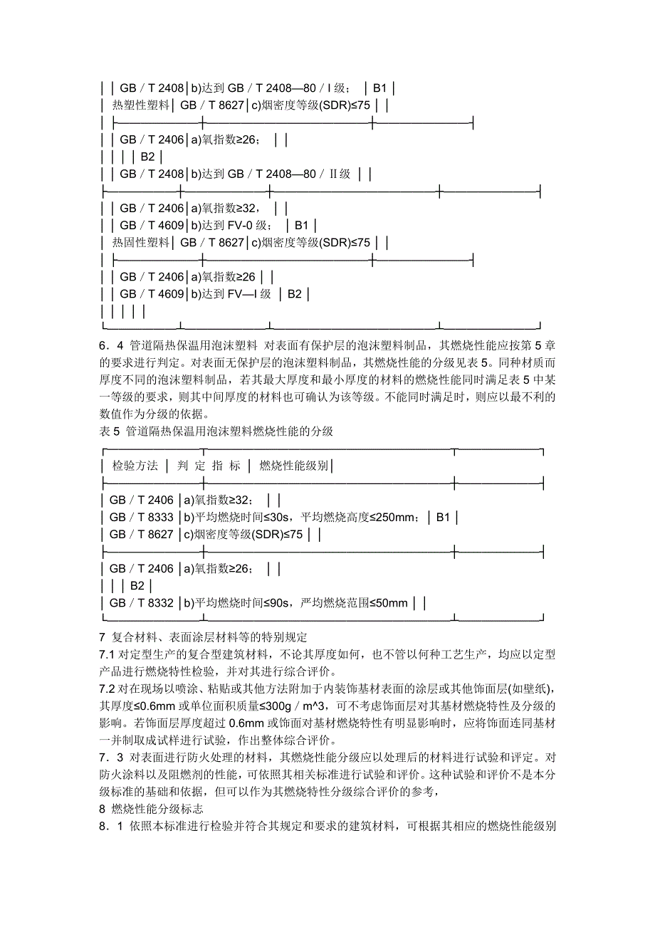 建材燃烧等级分类_第4页