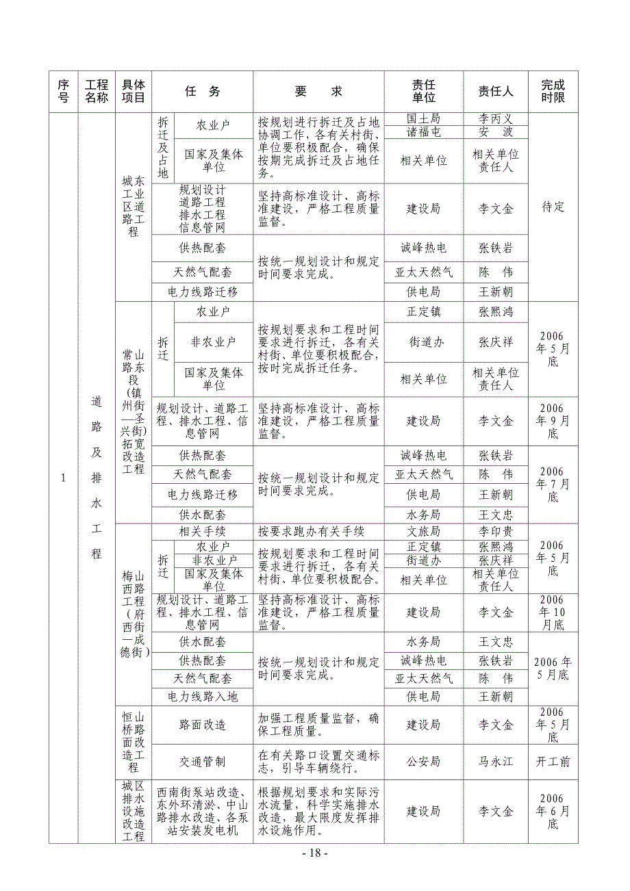 正定县城市建设管理年任务分解表_第3页