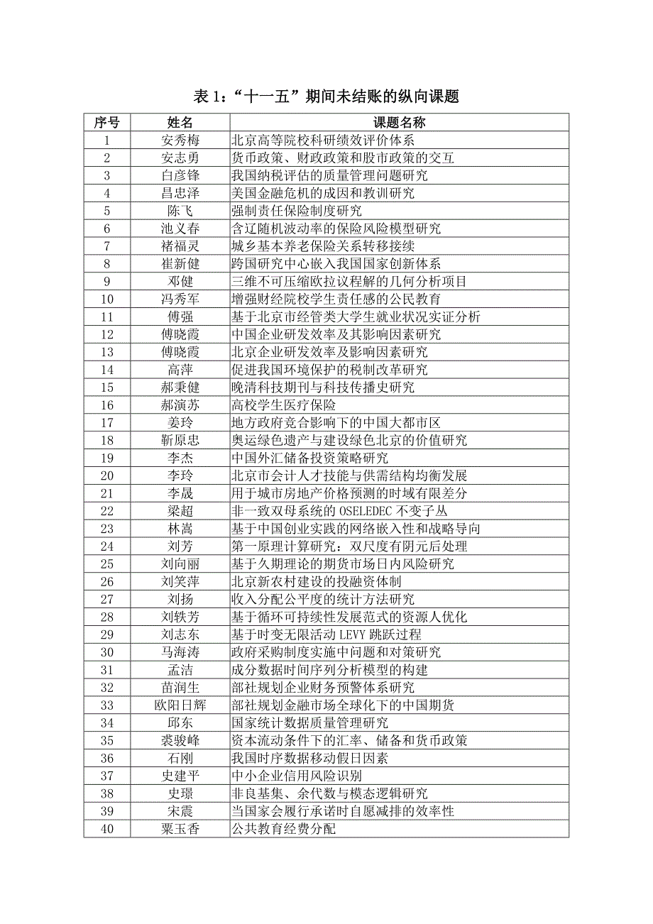 表1十一五期间未结账的纵向课题_第1页