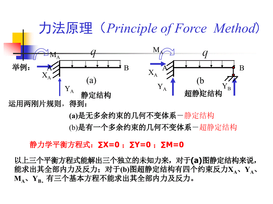 【力学课件】11力法原理与力法方程_第3页