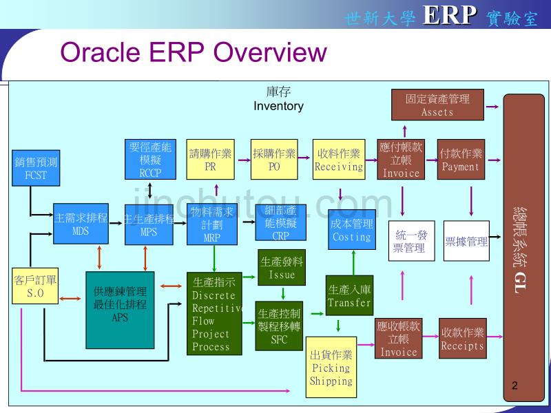 【精品文档】Oracle Cost Management 成本管理模組_第2页