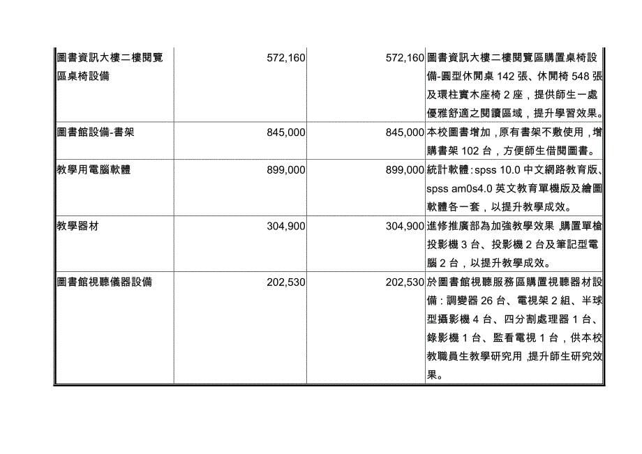 九十一学年度玄奘人文社会学院奖补助经费使用成效说明经常门_第5页