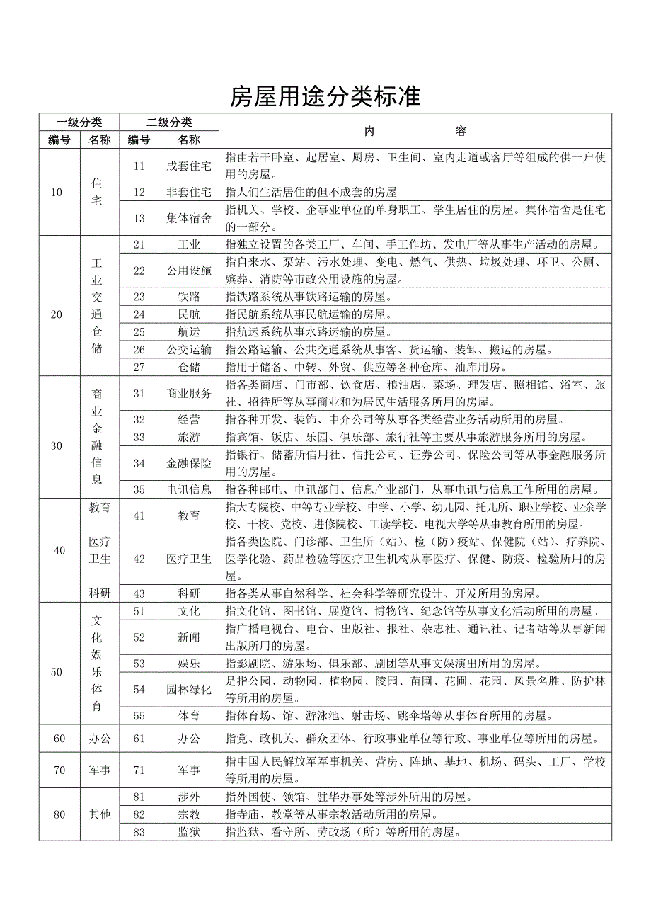 房屋用途分类标准_第1页