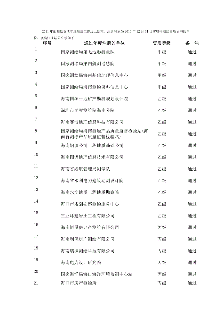 2011年的测绘资质年度注册工作现已结束_第1页