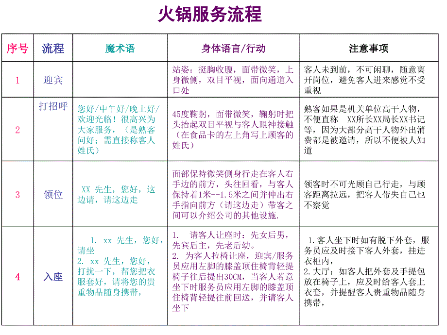 火锅店服务流程(精品)_第1页