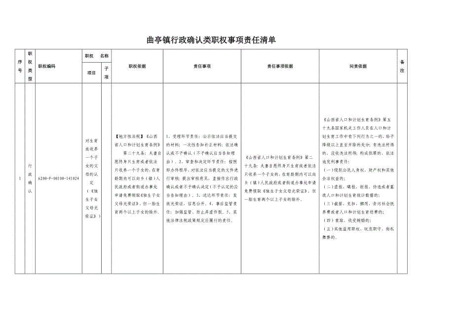 行政职权事项分表（行政确认类4项）_第2页