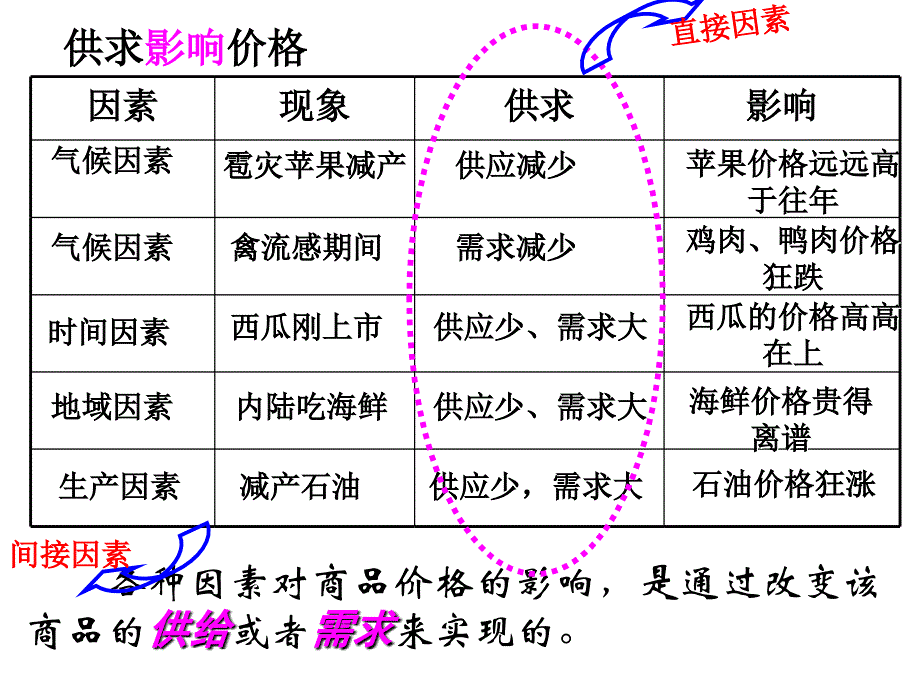 影响价格的因素03867_第2页