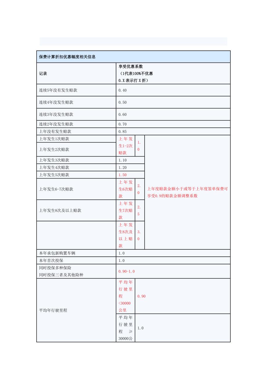 车辆保费计算折扣优惠幅度相关信息_第1页