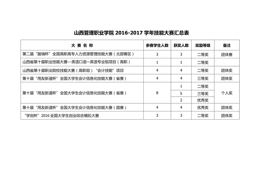 山西管理职业学院2016-2017学年技能大赛汇总表_第1页