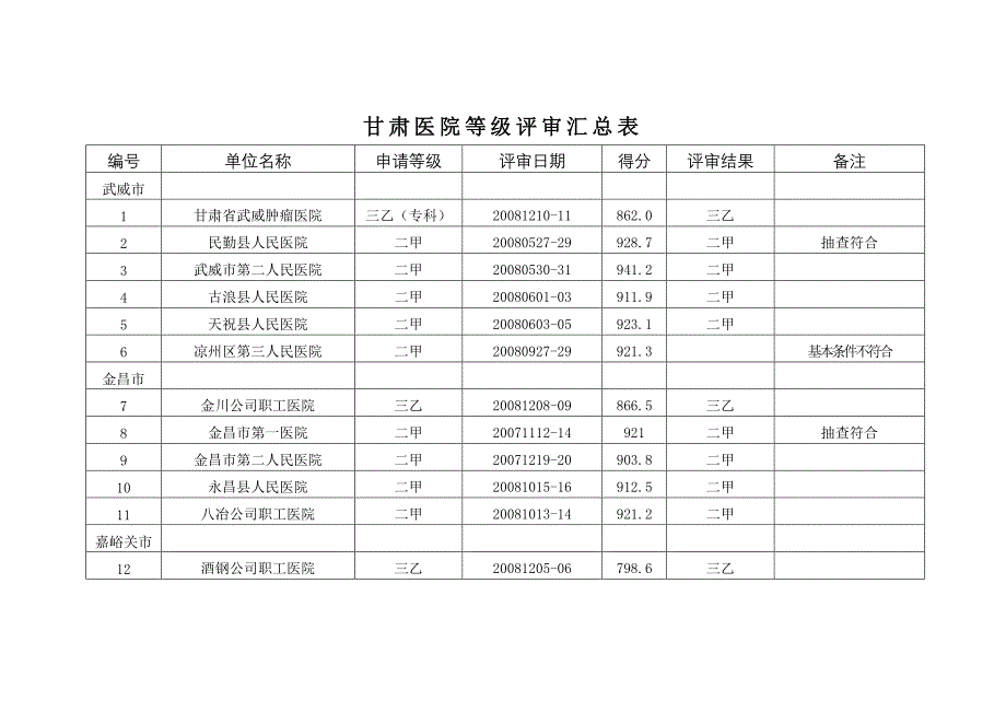 甘肃医院等级评审汇总表_第1页