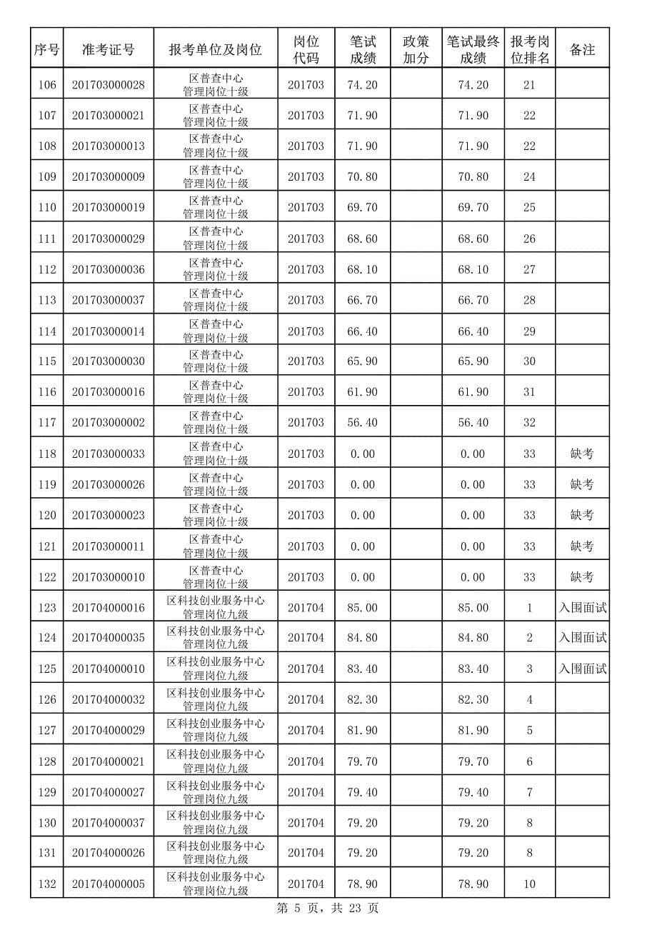 大亚湾开发区2017年度集中组织事业单位公开招聘考生笔试成_第5页