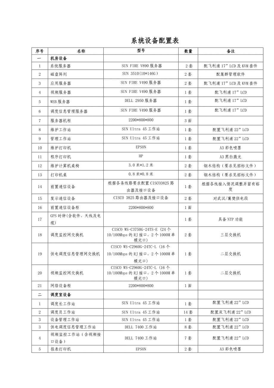 系统设备配置表_第1页