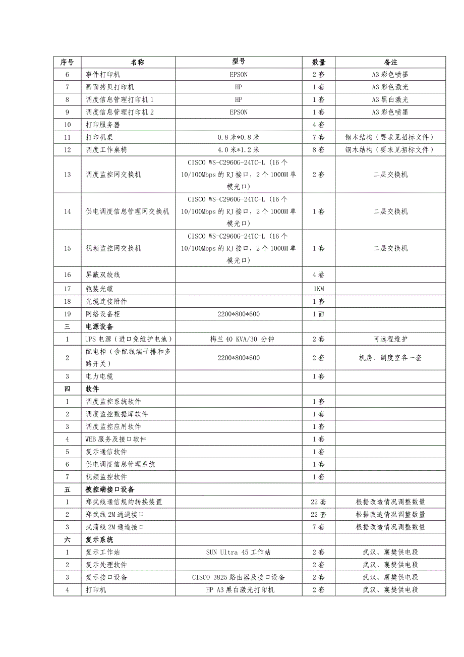 系统设备配置表_第2页