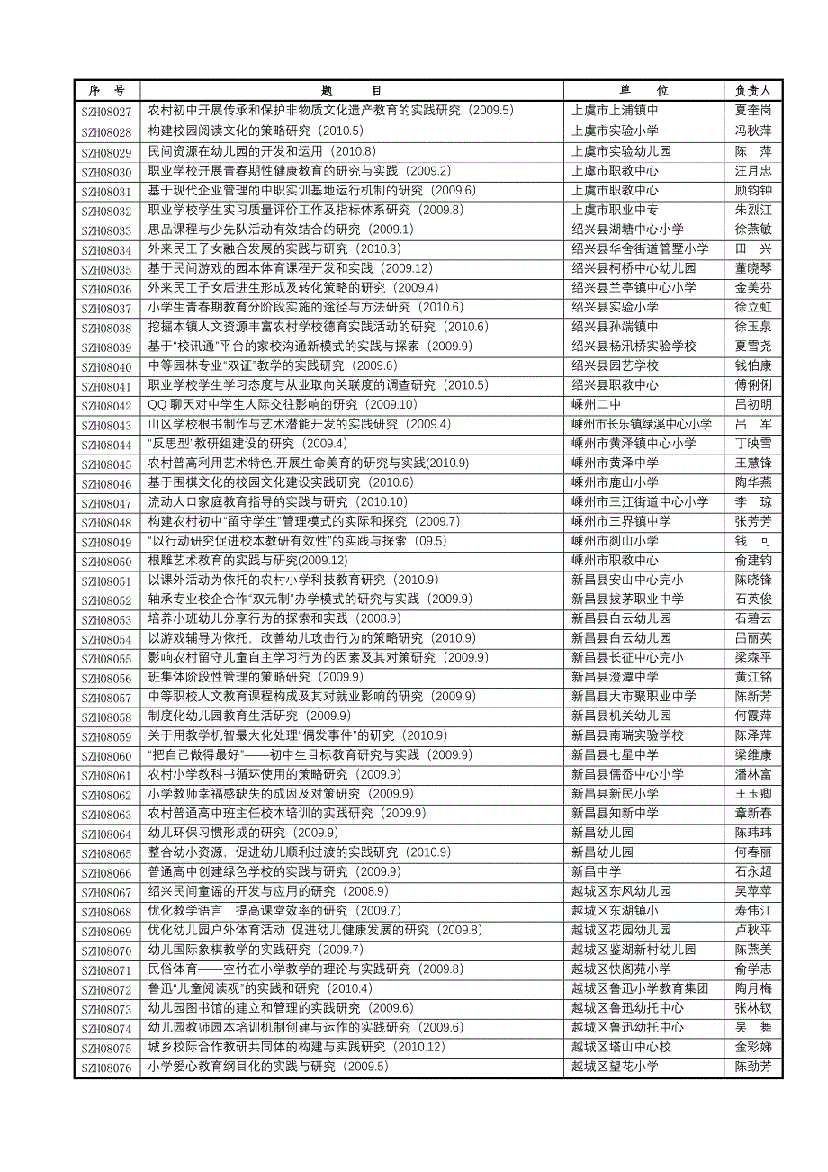 绍兴市教育科学2008学年规划课题目录(1)_第4页