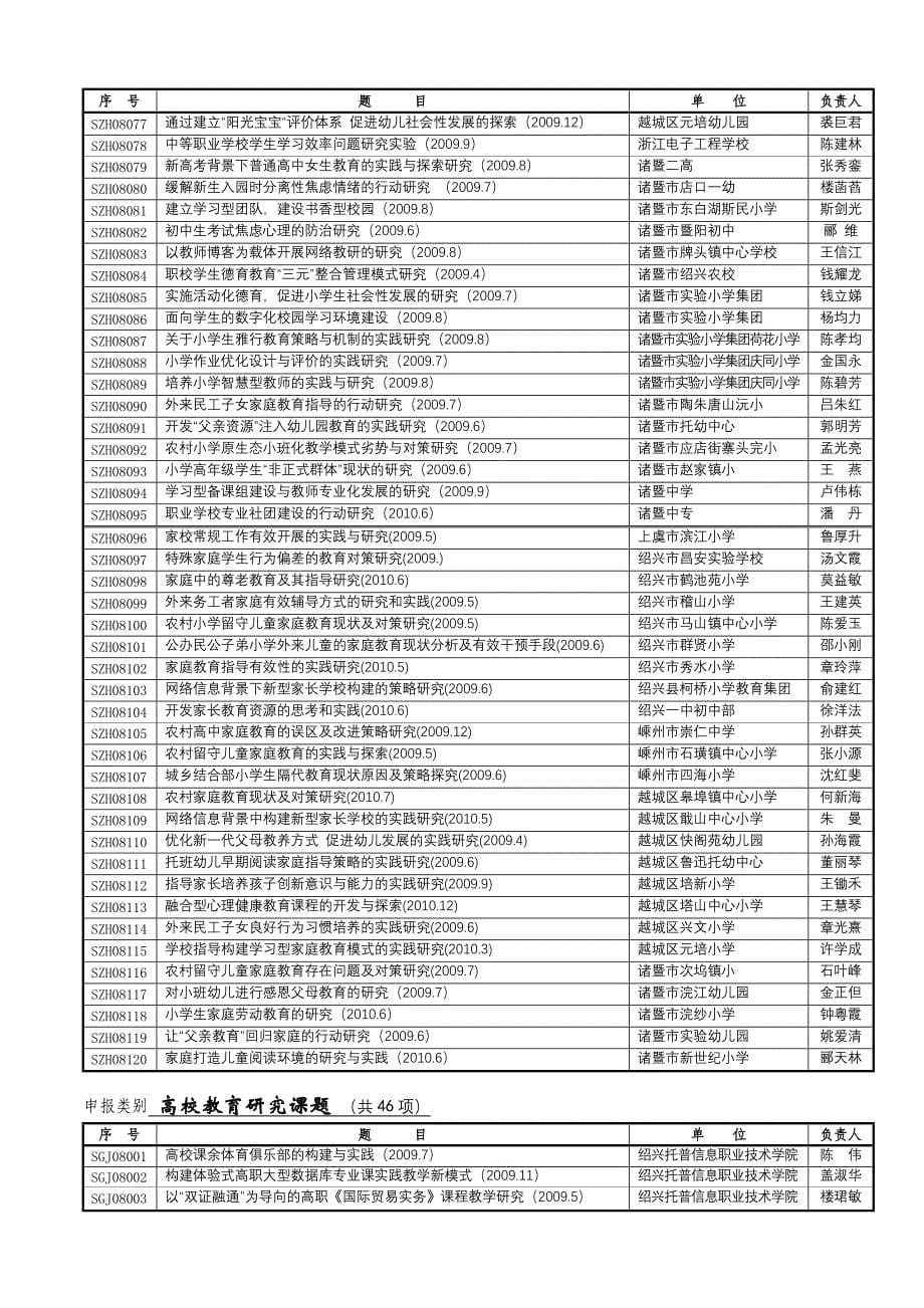 绍兴市教育科学2008学年规划课题目录(1)_第5页