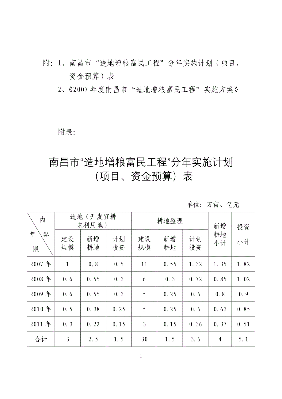 南昌市造地增粮富民工程分年实施计划(项目_第1页