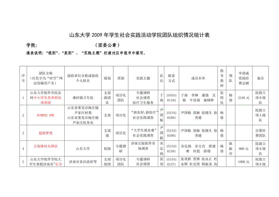 山东大学2009年学生社会实践活动学院团队组织情况统计_第1页