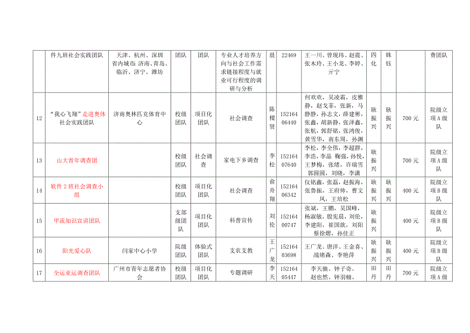 山东大学2009年学生社会实践活动学院团队组织情况统计_第3页