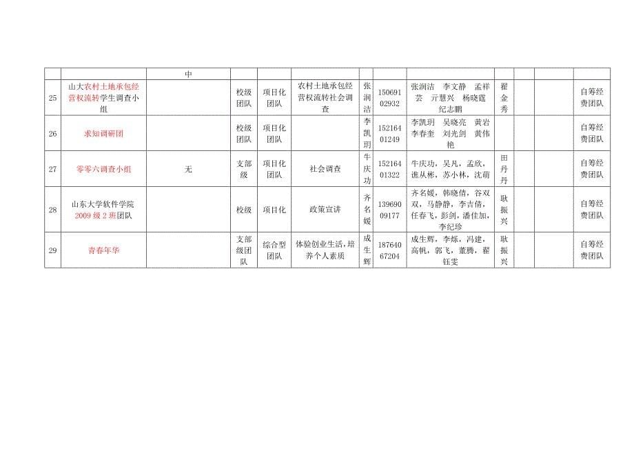 山东大学2009年学生社会实践活动学院团队组织情况统计_第5页