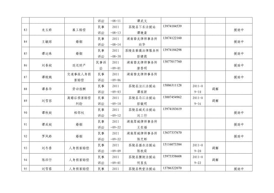 茶陵县法律援助中心2011年三季度法律援助案件补贴发放情况_第5页