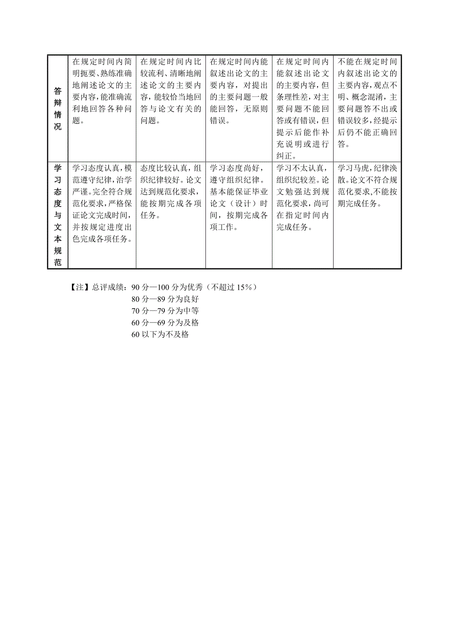 太原师范学院本科毕业论文（设计）质量标准（文科）_第2页