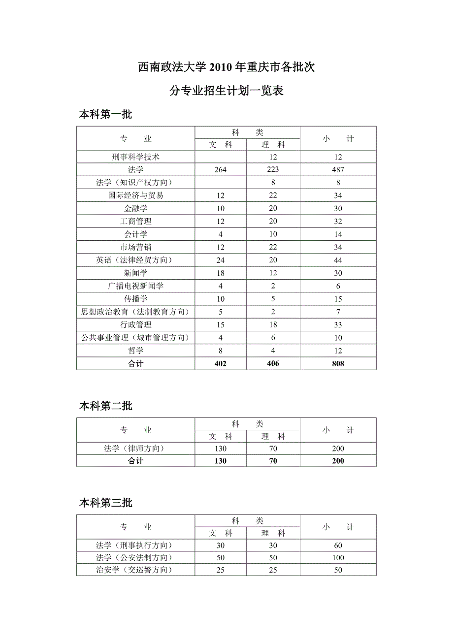 西南政法大学2010年重庆市各批次_第1页