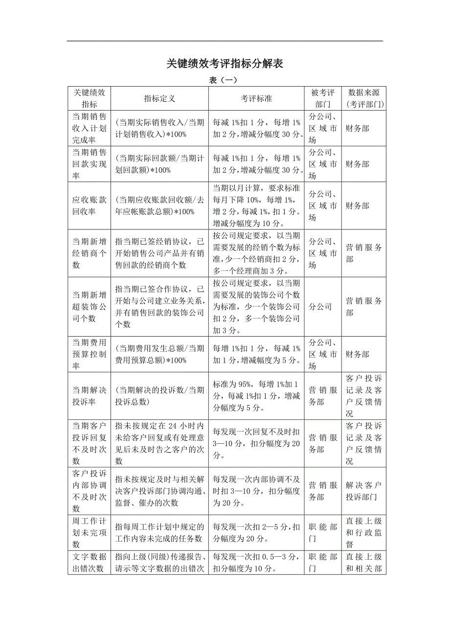 关键绩效考评指标分解表[1]_第1页