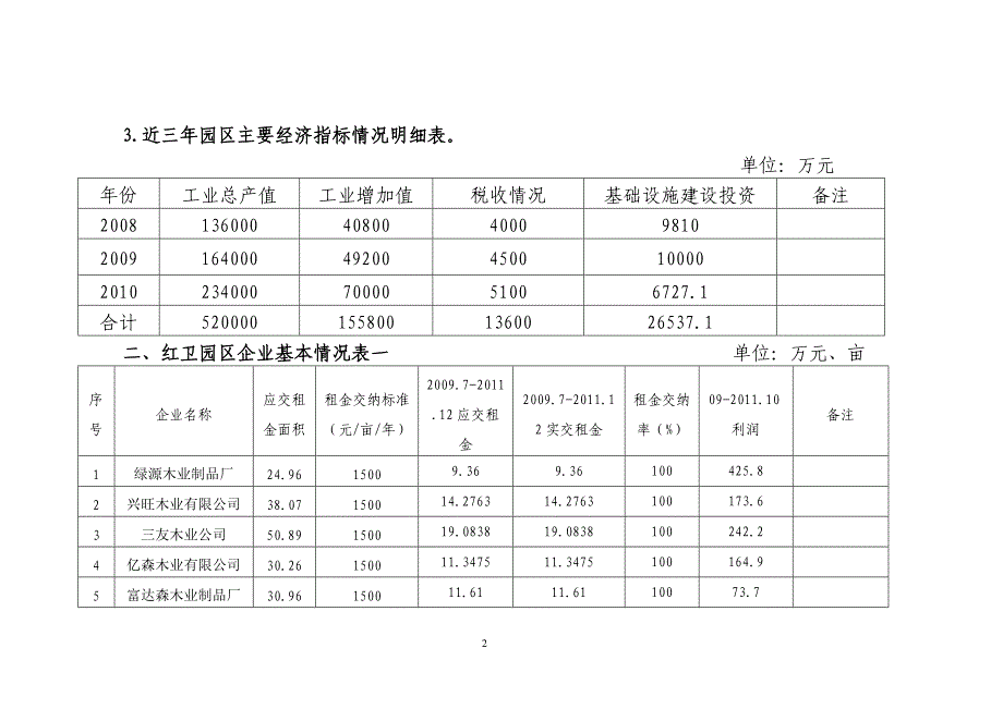 融安县工业园区情况汇报_第2页