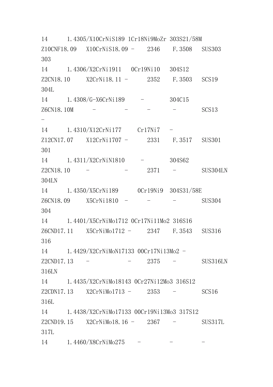 常用金属材料七国牌号对照表_第3页