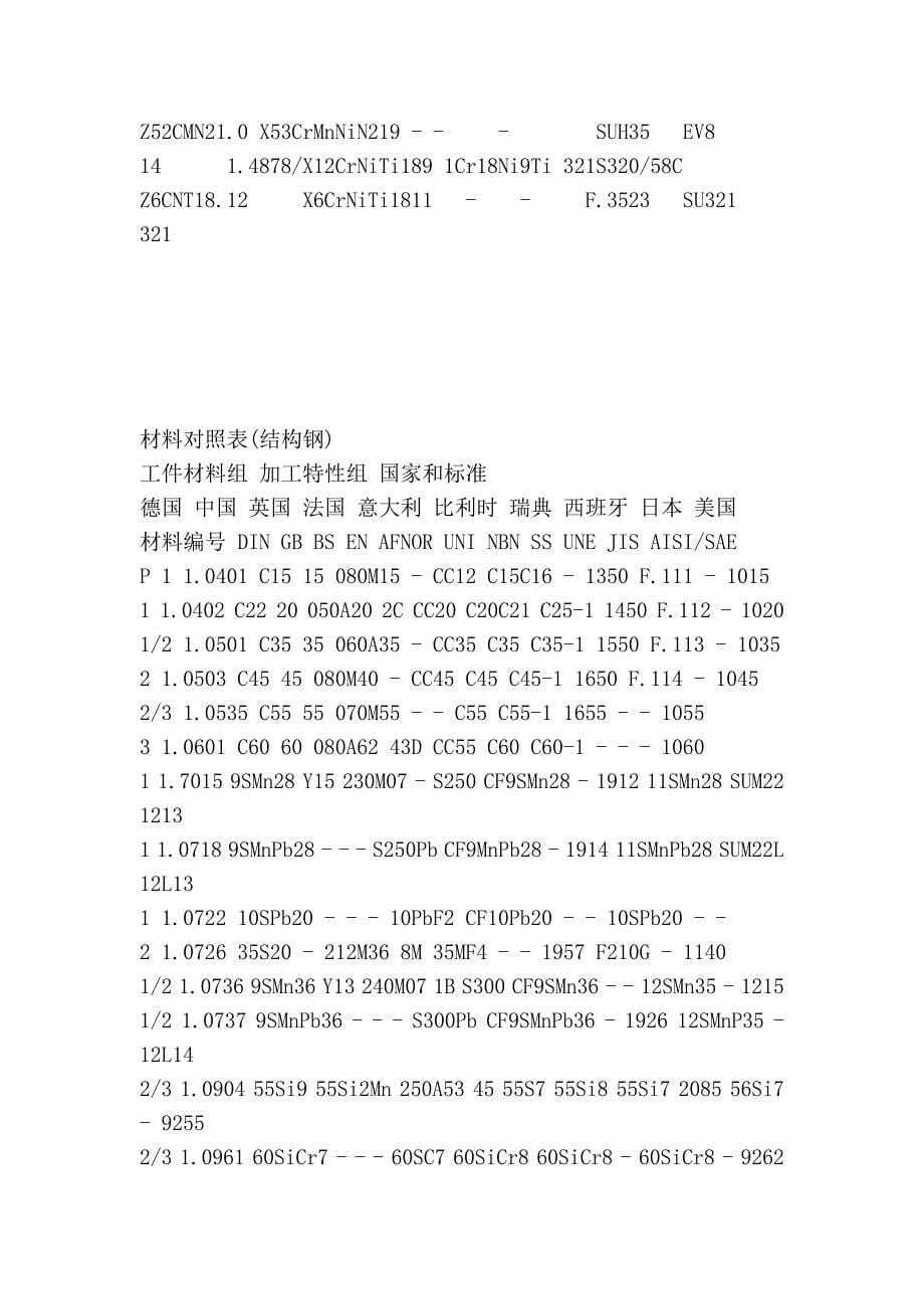 常用金属材料七国牌号对照表_第5页