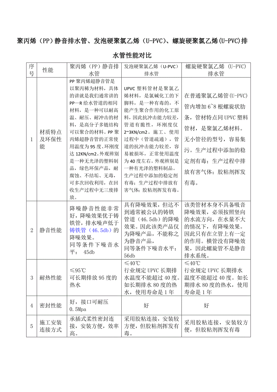 静音管,u-pvc管性能比较_第1页