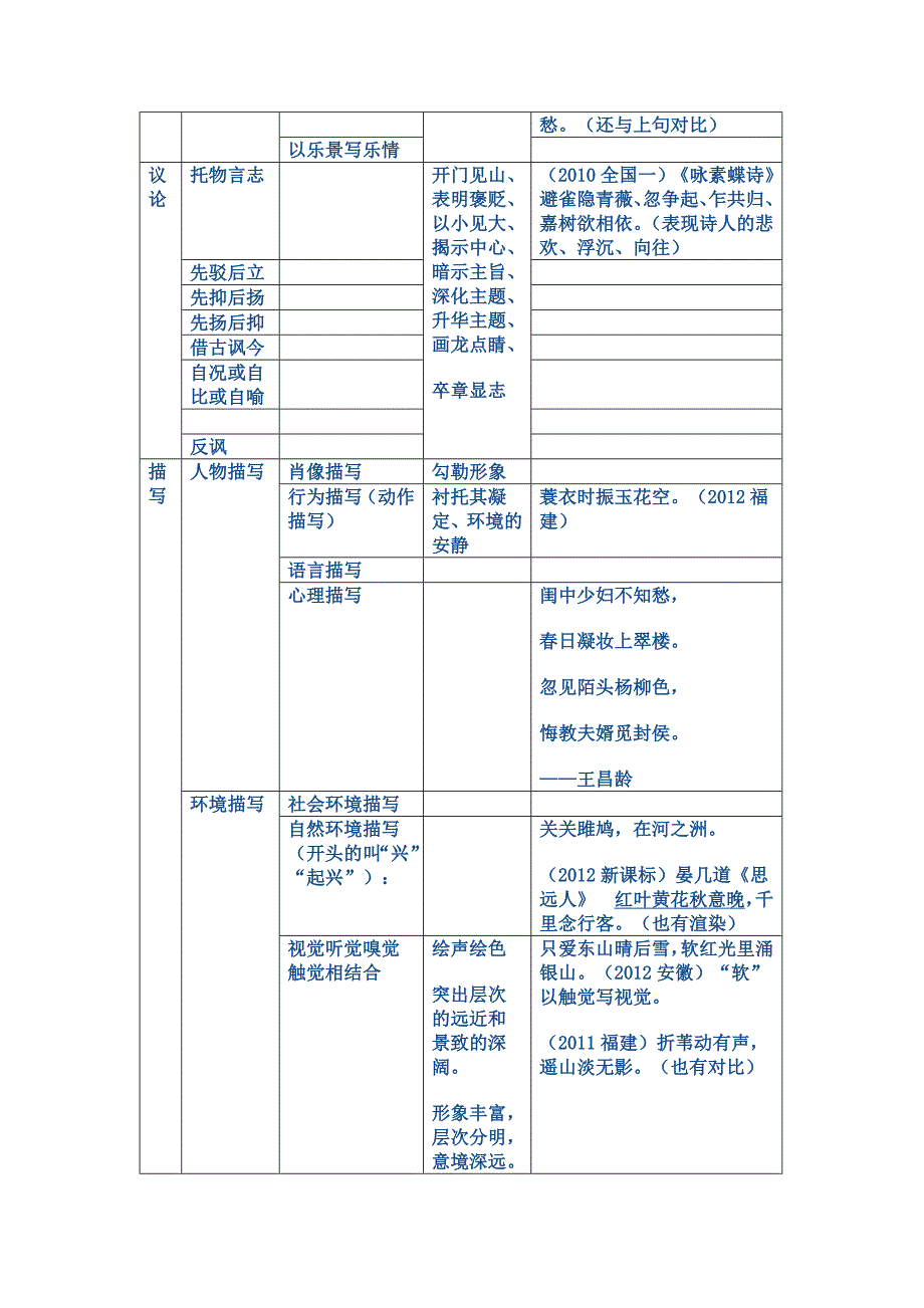 高考语文中常见的手法、技巧及其最新例子一览表_第3页