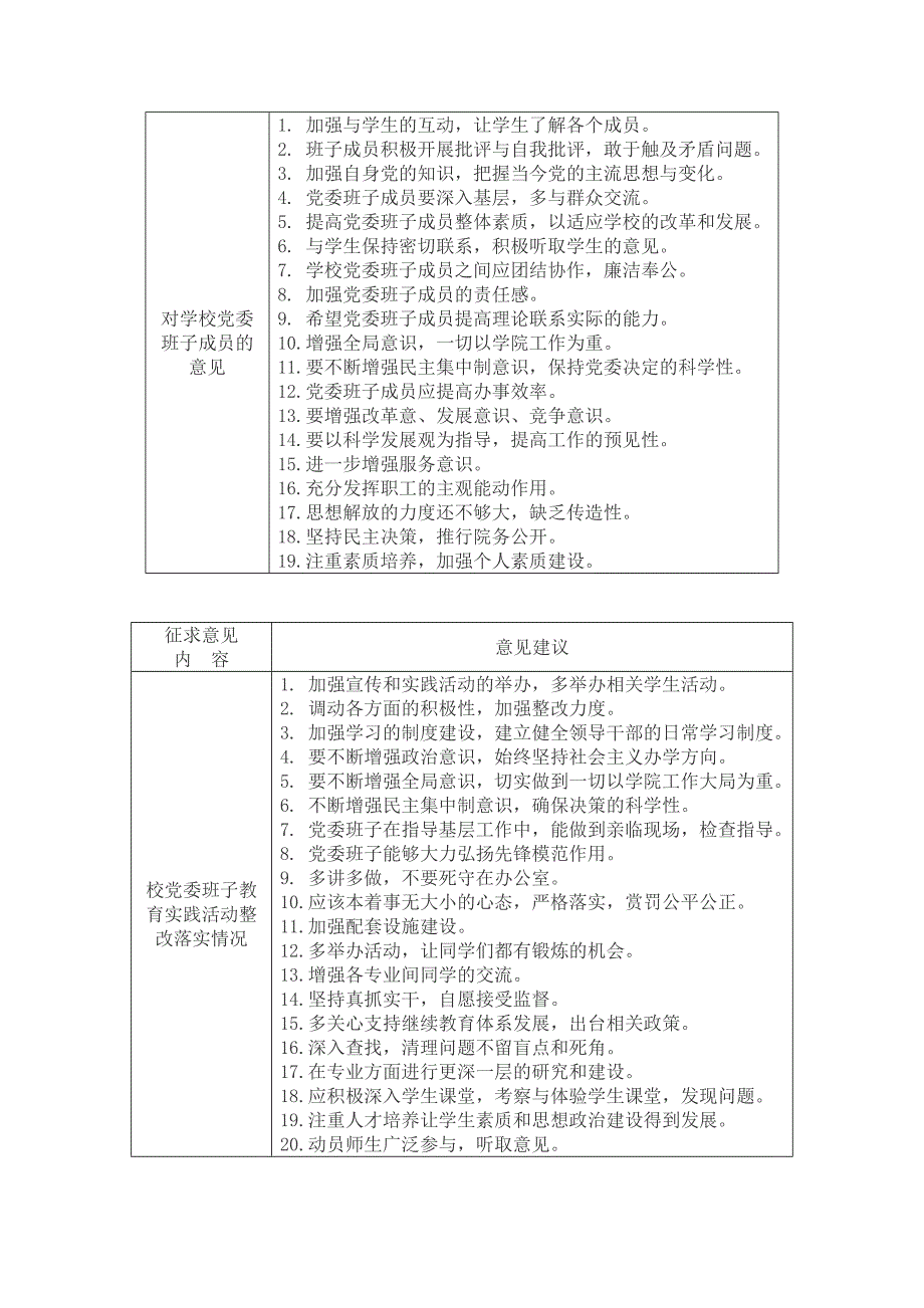 对党委领导班子及成员的意见建议表_第2页